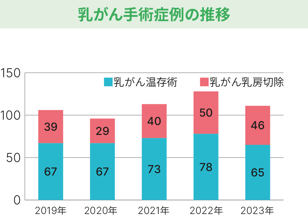 乳腺内分泌外科_乳がん手術症例の推移グラフ_2023